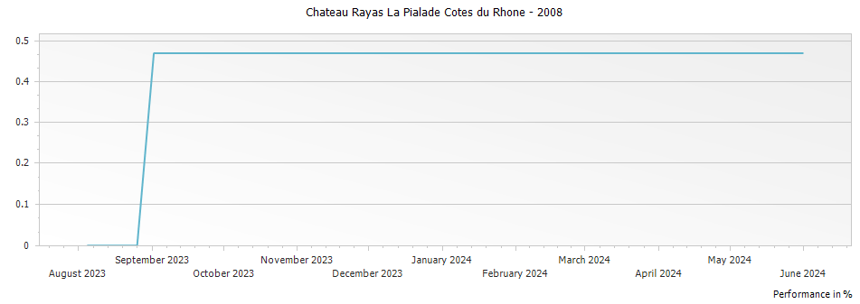Graph for Chateau Rayas La Pialade Cotes du Rhone – 2008