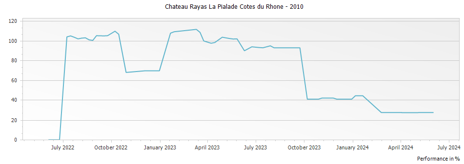 Graph for Chateau Rayas La Pialade Cotes du Rhone – 2010