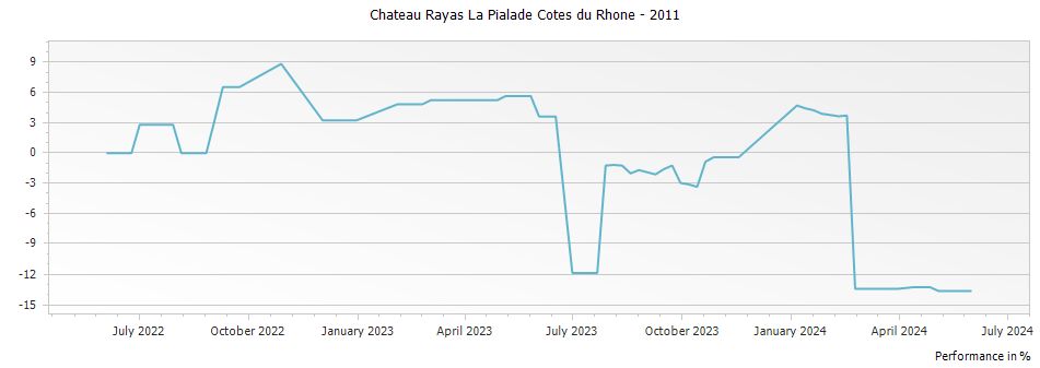 Graph for Chateau Rayas La Pialade Cotes du Rhone – 2011