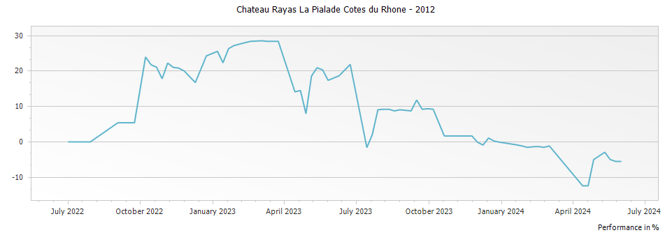 Graph for Chateau Rayas La Pialade Cotes du Rhone – 2012