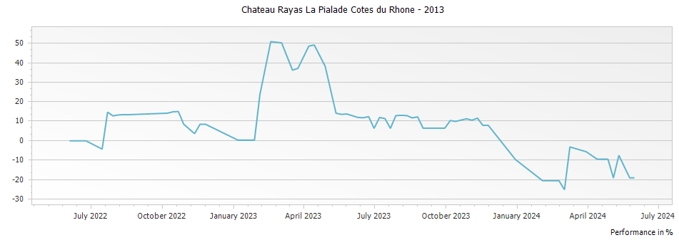 Graph for Chateau Rayas La Pialade Cotes du Rhone – 2013