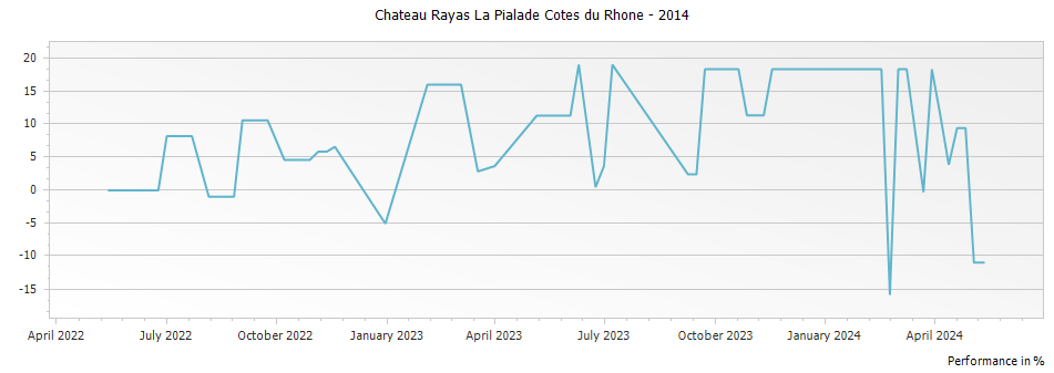 Graph for Chateau Rayas La Pialade Cotes du Rhone – 2014