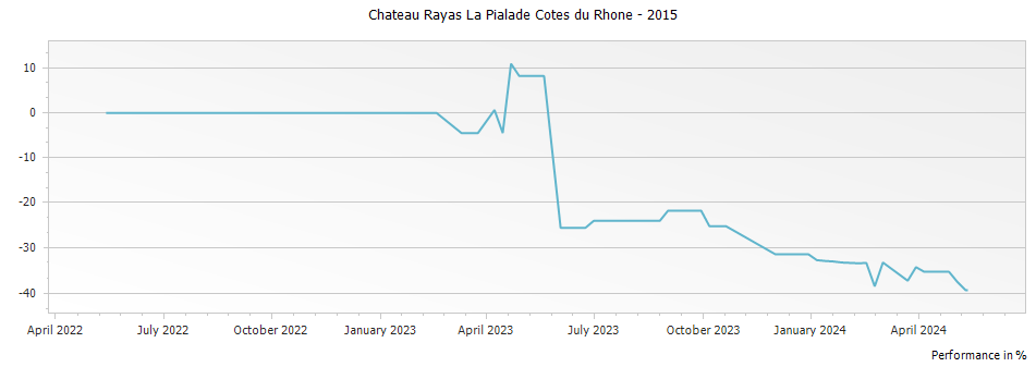 Graph for Chateau Rayas La Pialade Cotes du Rhone – 2015