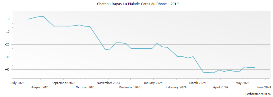 Graph for Chateau Rayas La Pialade Cotes du Rhone – 2019