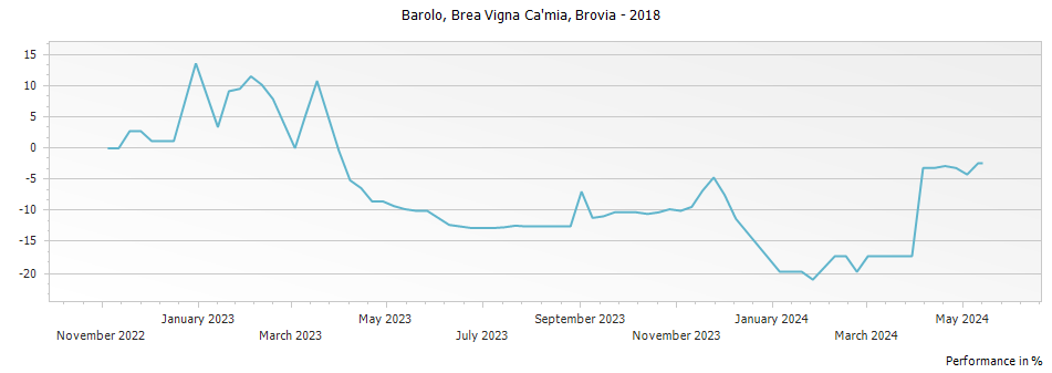 Graph for Brovia Barolo Brea Vigna Ca
