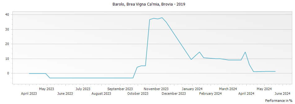 Graph for Brovia Barolo Brea Vigna Ca