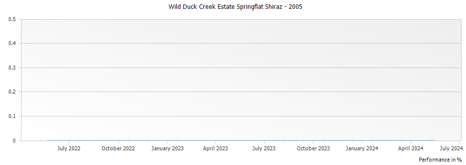 Graph for Wild Duck Creek Estate Springflat Shiraz Heathcote – 2005