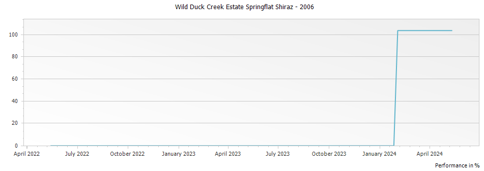 Graph for Wild Duck Creek Estate Springflat Shiraz Heathcote – 2006