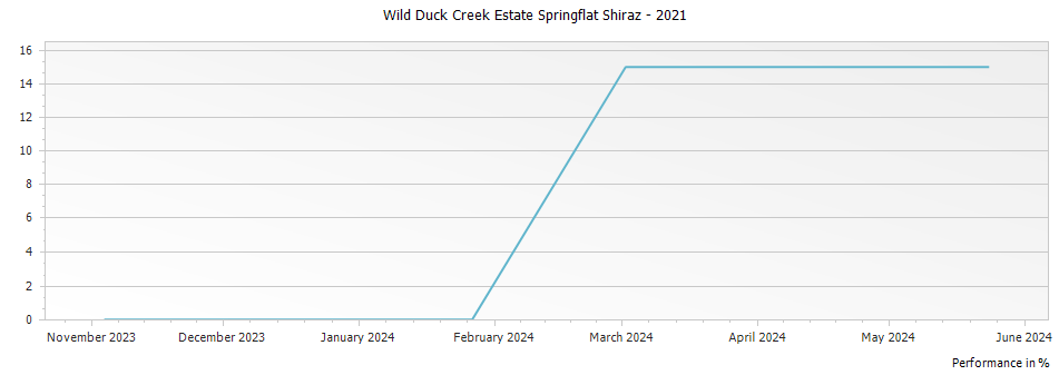 Graph for Wild Duck Creek Estate Springflat Shiraz Heathcote – 2021