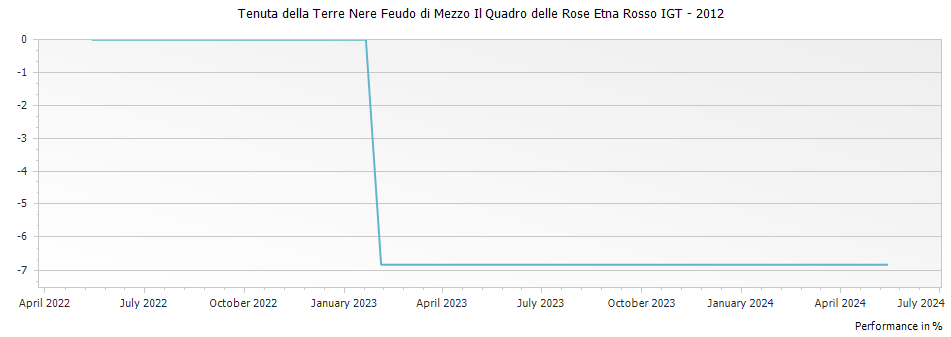 Graph for Tenuta della Terre Nere Feudo di Mezzo Il Quadro delle Rose Etna Rosso IGT – 2012