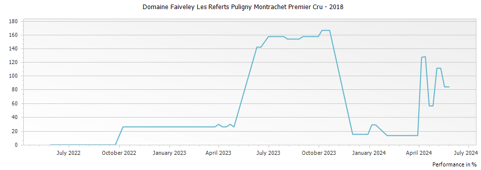 Graph for Domaine Faiveley Les Referts Puligny Montrachet Premier Cru – 2018