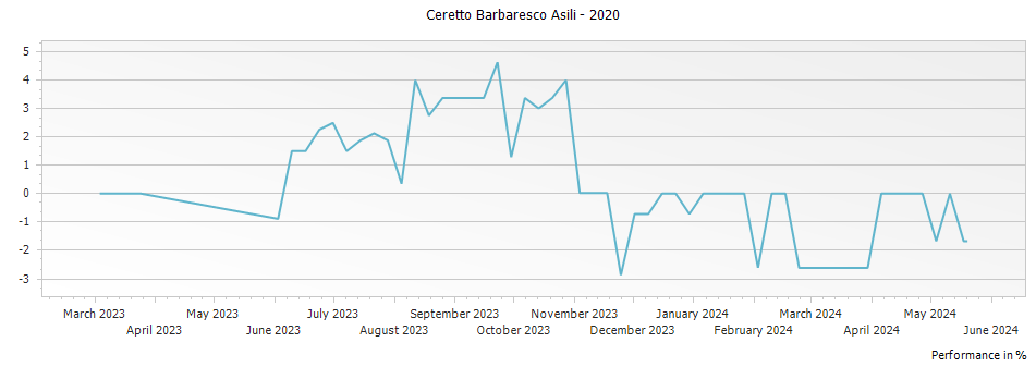 Graph for Ceretto Barbaresco Asili – 2020