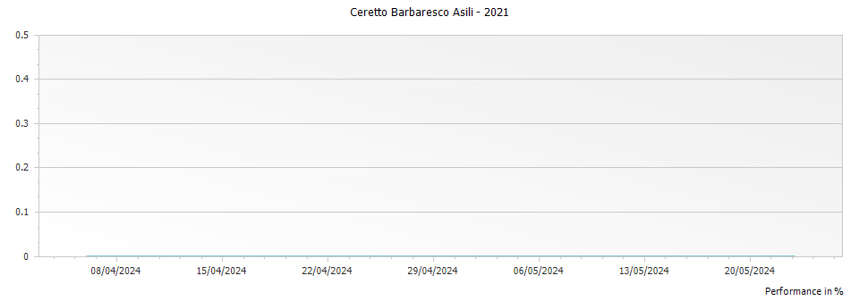 Graph for Ceretto Barbaresco Asili – 2021