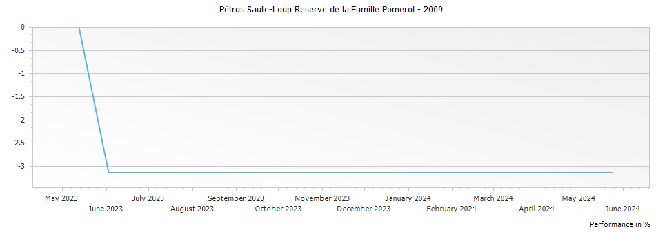 Graph for Pétrus Saute-Loup Reserve de la Famille Pomerol – 2009