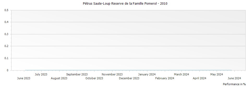Graph for Pétrus Saute-Loup Reserve de la Famille Pomerol – 2010