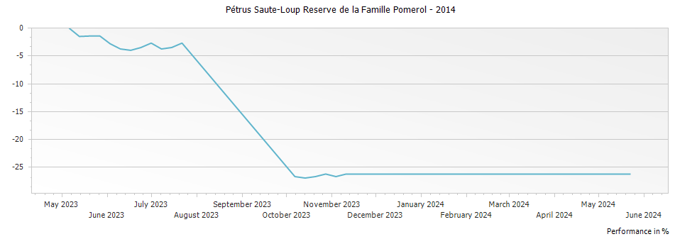 Graph for Pétrus Saute-Loup Reserve de la Famille Pomerol – 2014