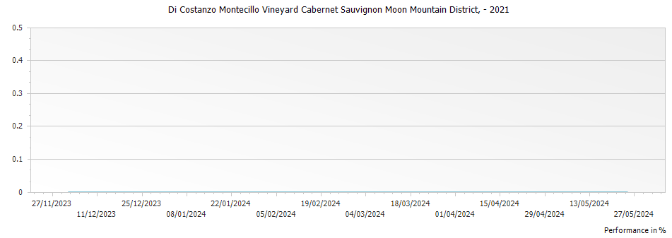 Graph for Di Costanzo Montecillo Vineyard Cabernet Sauvignon Moon Mountain District, – 2021