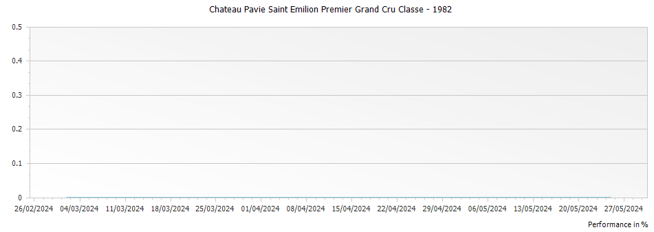 Graph for Chateau Pavie Saint Emilion Premier Grand Cru Classe – 1982