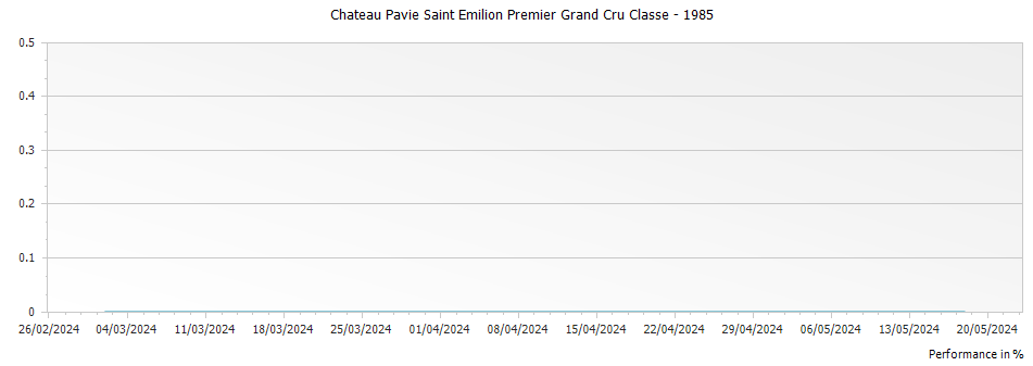 Graph for Chateau Pavie Saint Emilion Premier Grand Cru Classe – 1985