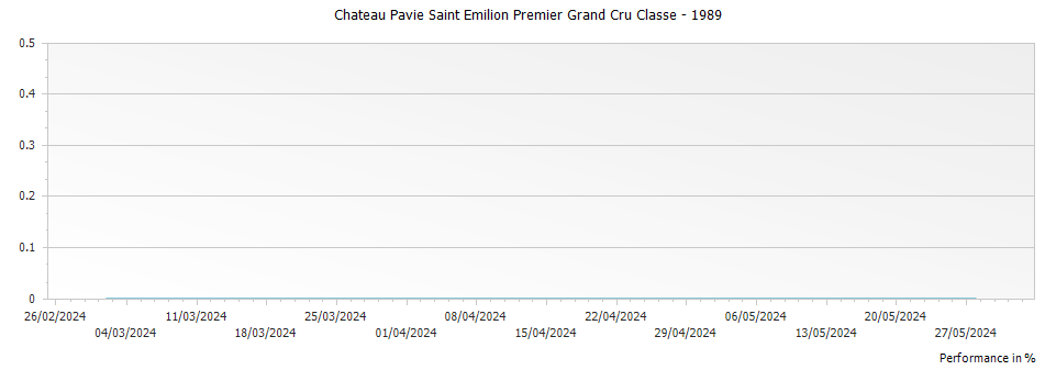 Graph for Chateau Pavie Saint Emilion Premier Grand Cru Classe – 1989