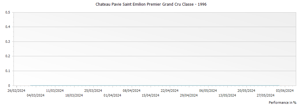 Graph for Chateau Pavie Saint Emilion Premier Grand Cru Classe – 1996