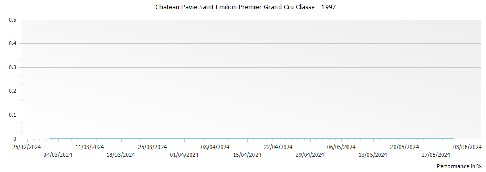 Graph for Chateau Pavie Saint Emilion Premier Grand Cru Classe – 1997