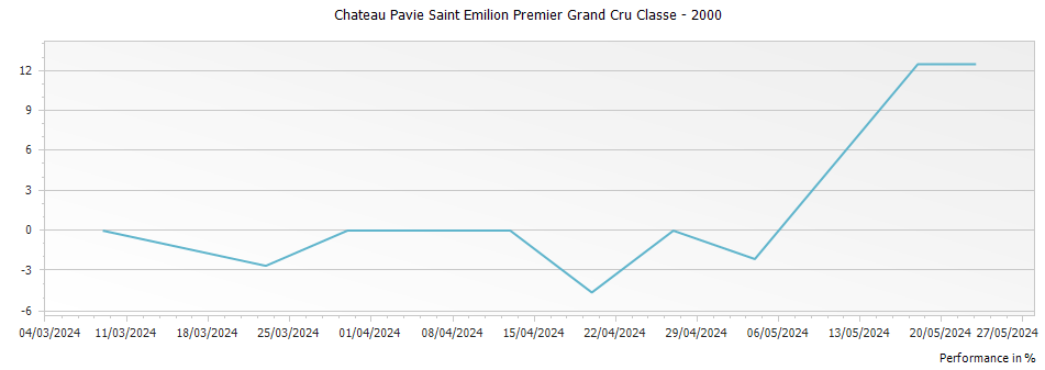 Graph for Chateau Pavie Saint Emilion Premier Grand Cru Classe – 2000