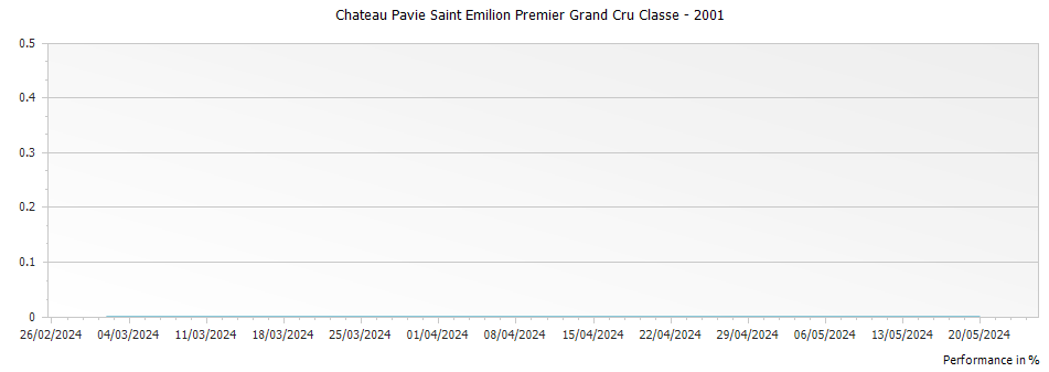 Graph for Chateau Pavie Saint Emilion Premier Grand Cru Classe – 2001