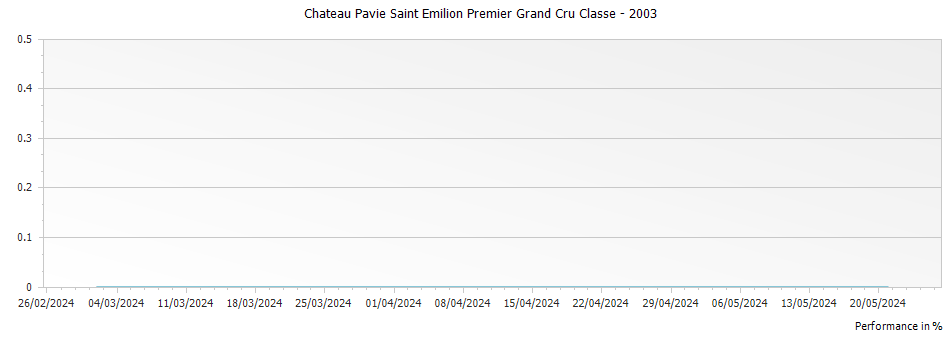 Graph for Chateau Pavie Saint Emilion Premier Grand Cru Classe – 2003