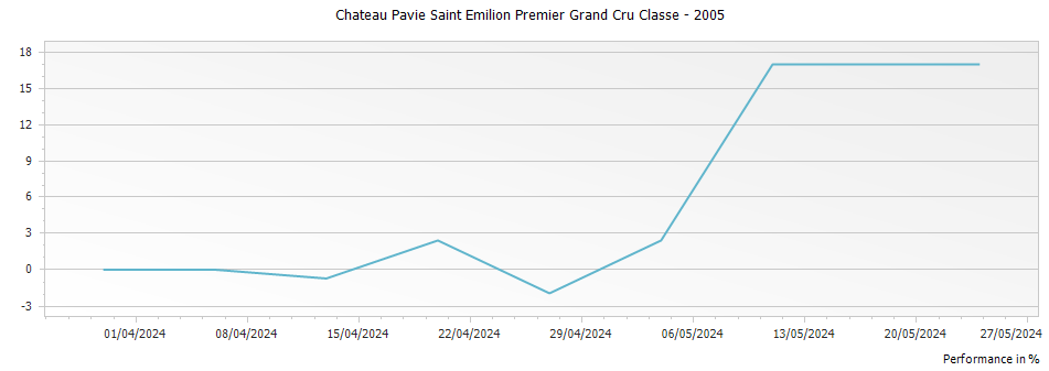 Graph for Chateau Pavie Saint Emilion Premier Grand Cru Classe – 2005