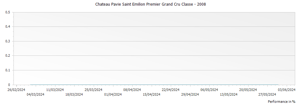 Graph for Chateau Pavie Saint Emilion Premier Grand Cru Classe – 2008