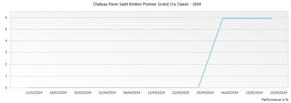 Graph for Chateau Pavie Saint Emilion Premier Grand Cru Classe – 2009