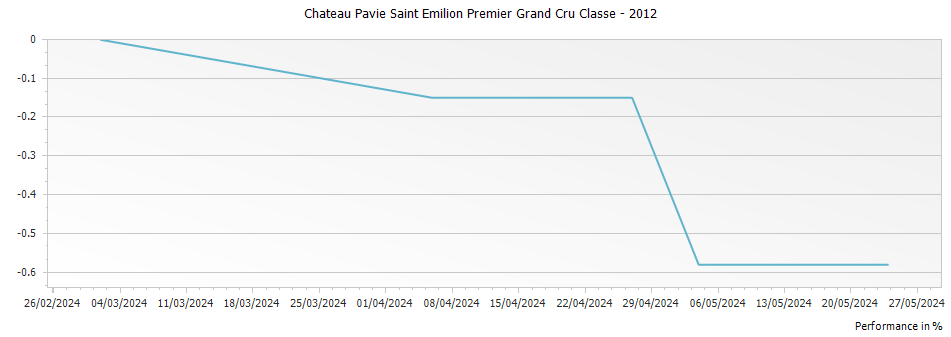Graph for Chateau Pavie Saint Emilion Premier Grand Cru Classe – 2012
