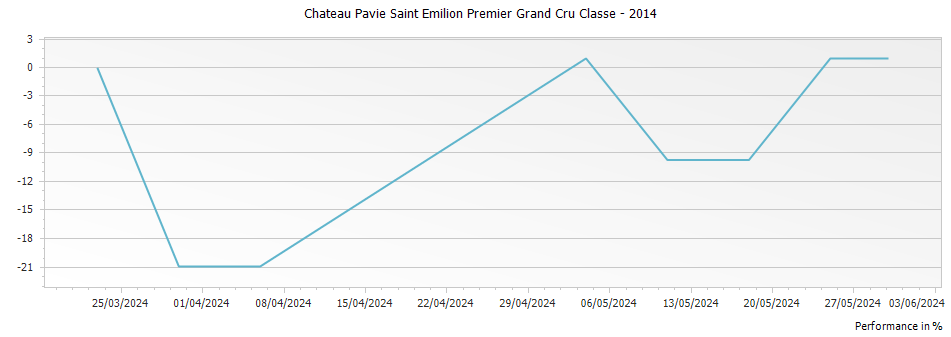 Graph for Chateau Pavie Saint Emilion Premier Grand Cru Classe – 2014