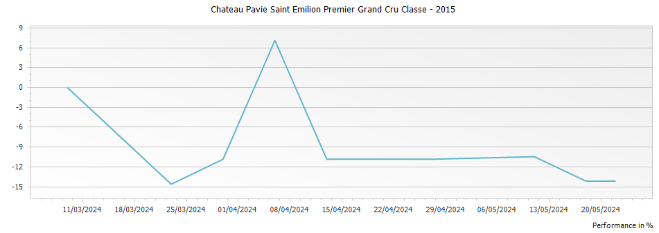 Graph for Chateau Pavie Saint Emilion Premier Grand Cru Classe – 2015