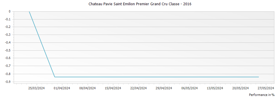 Graph for Chateau Pavie Saint Emilion Premier Grand Cru Classe – 2016