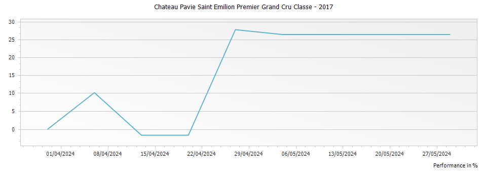 Graph for Chateau Pavie Saint Emilion Premier Grand Cru Classe – 2017