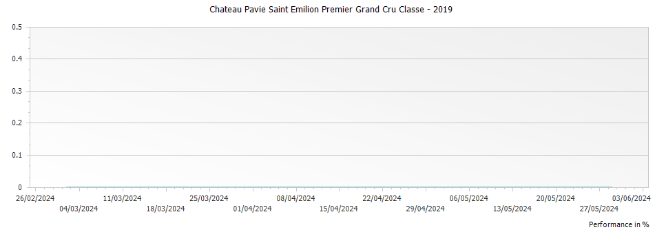 Graph for Chateau Pavie Saint Emilion Premier Grand Cru Classe – 2019