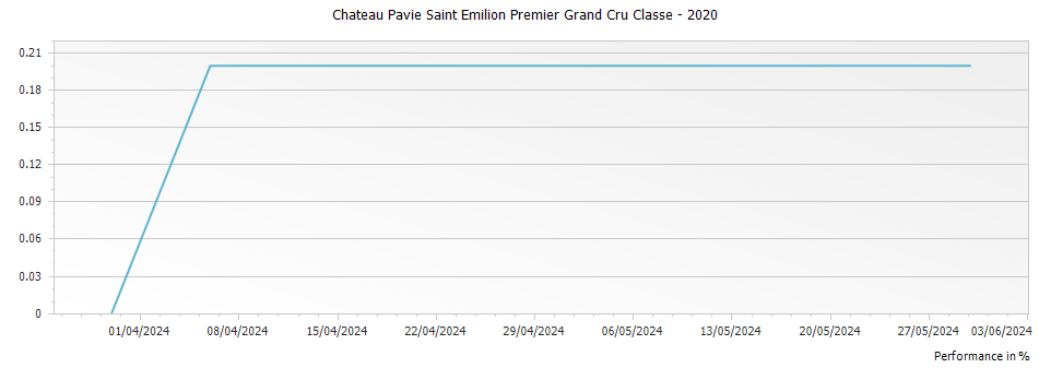 Graph for Chateau Pavie Saint Emilion Premier Grand Cru Classe – 2020