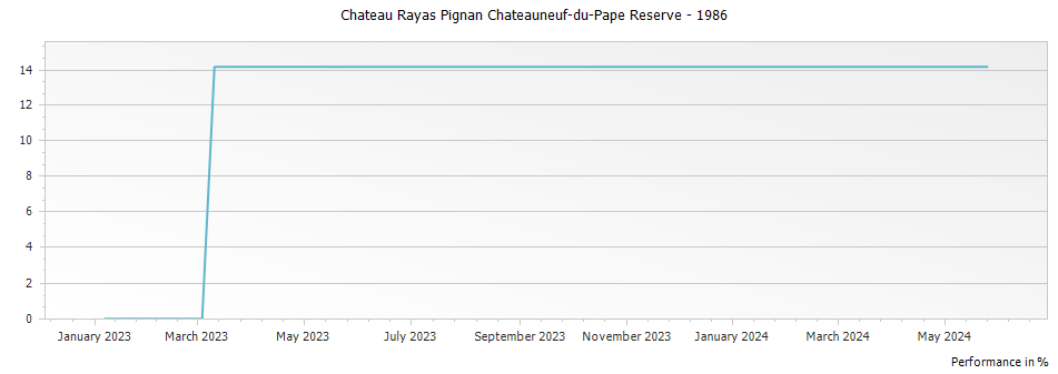 Graph for Chateau Rayas Pignan Chateauneuf-du-Pape Reserve – 1986