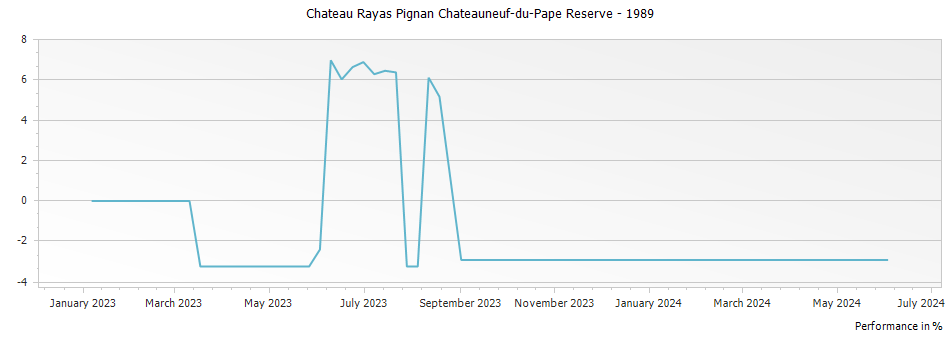 Graph for Chateau Rayas Pignan Chateauneuf-du-Pape Reserve – 1989