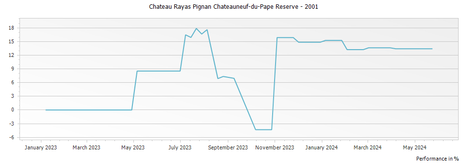 Graph for Chateau Rayas Pignan Chateauneuf-du-Pape Reserve – 2001
