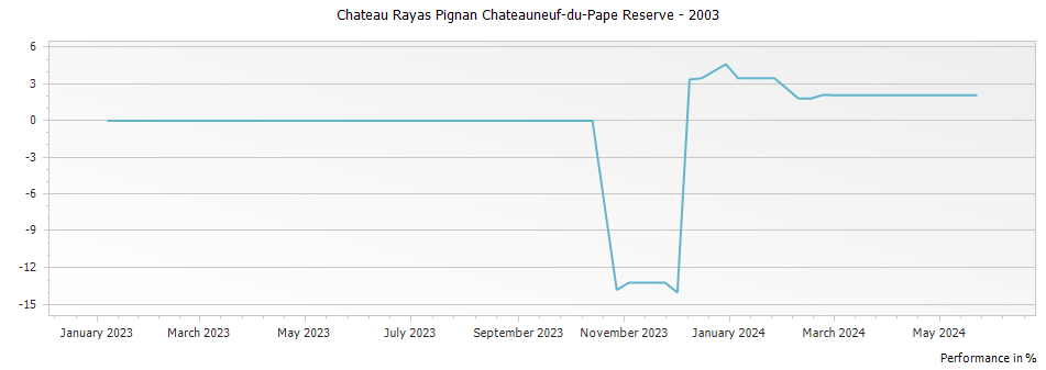 Graph for Chateau Rayas Pignan Chateauneuf-du-Pape Reserve – 2003