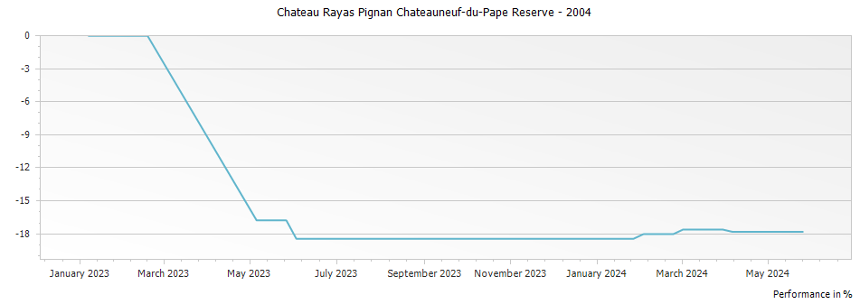 Graph for Chateau Rayas Pignan Chateauneuf-du-Pape Reserve – 2004