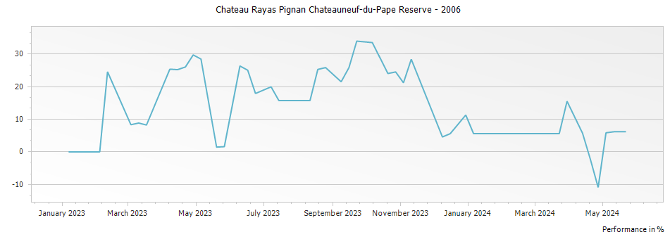 Graph for Chateau Rayas Pignan Chateauneuf-du-Pape Reserve – 2006