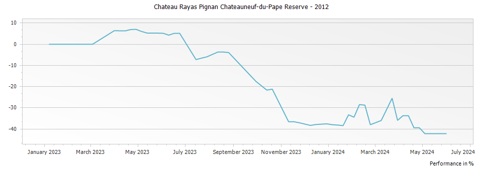 Graph for Chateau Rayas Pignan Chateauneuf-du-Pape Reserve – 2012