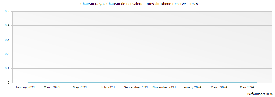 Graph for Chateau Rayas Chateau de Fonsalette Cotes-du-Rhone Reserve – 1976