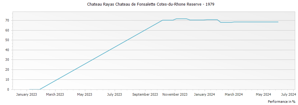 Graph for Chateau Rayas Chateau de Fonsalette Cotes-du-Rhone Reserve – 1979