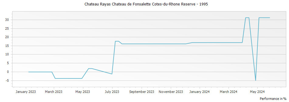Graph for Chateau Rayas Chateau de Fonsalette Cotes-du-Rhone Reserve – 1995