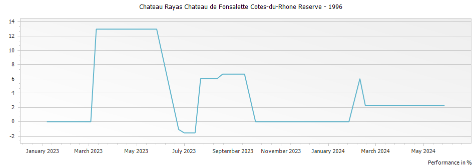Graph for Chateau Rayas Chateau de Fonsalette Cotes-du-Rhone Reserve – 1996